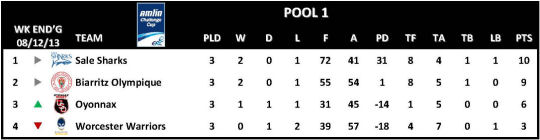 Amlin Challenge Cup Table Round 3 Pool 1
